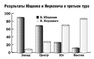 «Оранжевая революция». Украинская версия