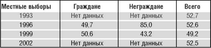 Неграждане в Эстонии