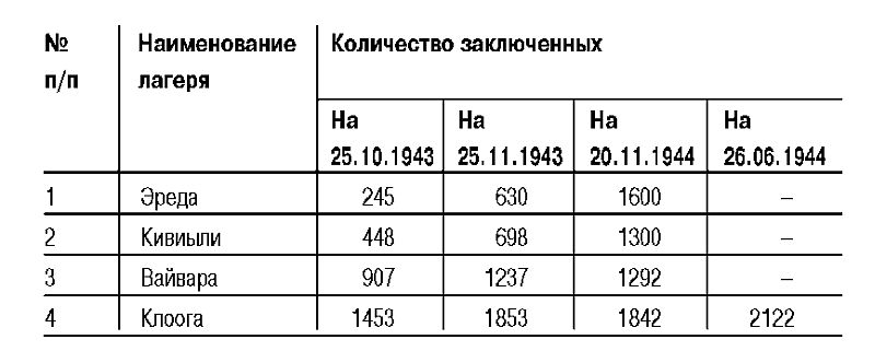 Эстония. Кровавый след нацизма: 1941-1944 годы. Сборник архивных документов