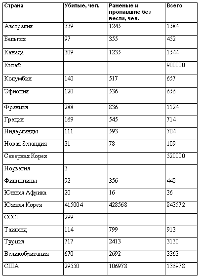 Корейский полуостров: метаморфозы послевоенной истории