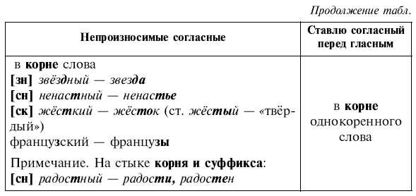 Обчучение в 4-м классе по учебнику «Русский язык» Л. Я. Желтовской