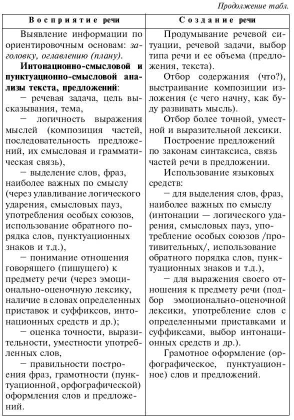 Обчучение в 4-м классе по учебнику «Русский язык» Л. Я. Желтовской