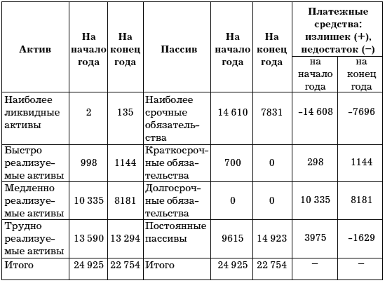 Учет и анализ банкротств