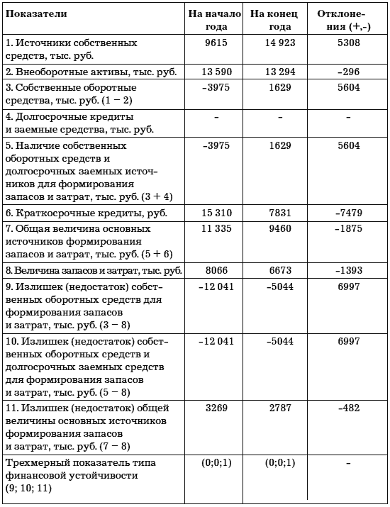 Учет и анализ банкротств
