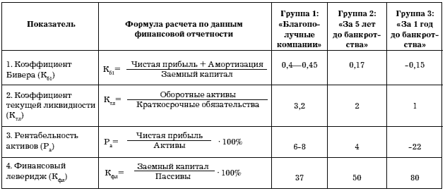 Учет и анализ банкротств