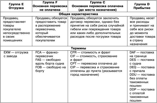 Экспортные контракты