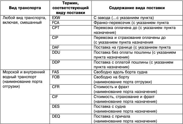 Экспортные контракты
