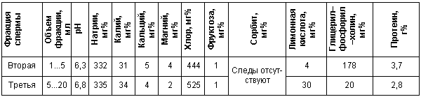 Физиология размножения и репродуктивная патология собак