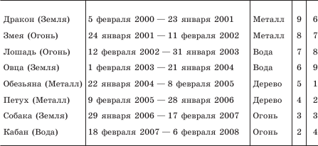 Весь фэн-шуй из первых рук. Советы китайского мастера