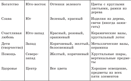 Весь фэн-шуй из первых рук. Советы китайского мастера