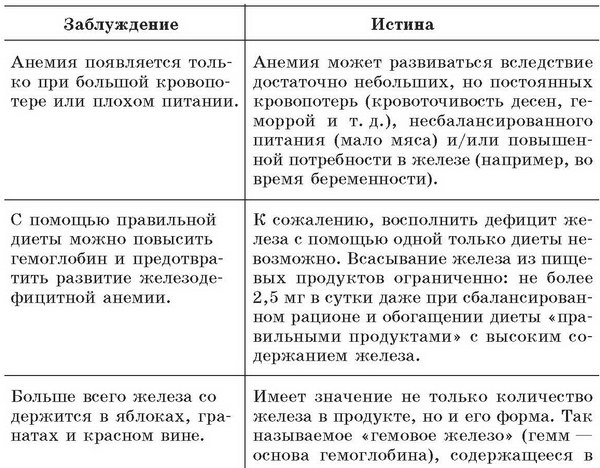 Малокровие: самые эффективные методы лечения