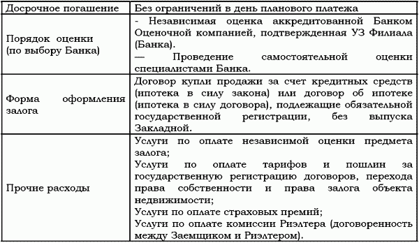 Ипотечный кредит: как получить квартиру