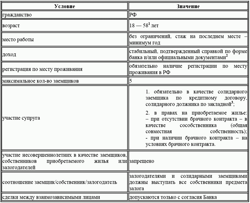 Ипотечный кредит: как получить квартиру