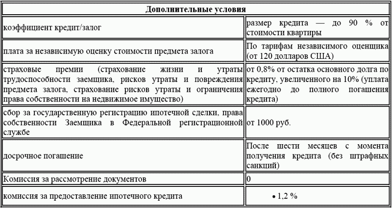 Ипотечный кредит: как получить квартиру