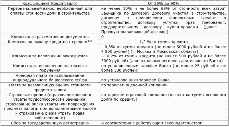 Ипотечный кредит: как получить квартиру