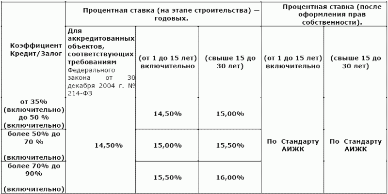 Ипотечный кредит: как получить квартиру