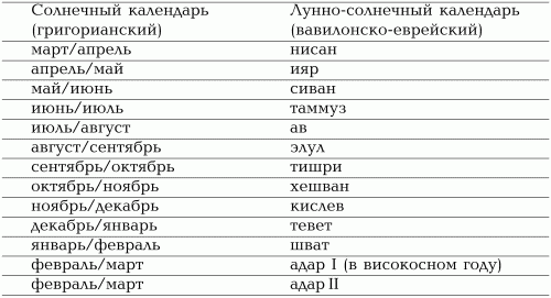 Возвращение. История евреев в свете ветхо - и новозаветных пророчеств