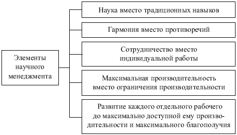 Менеджмент: конспект лекций