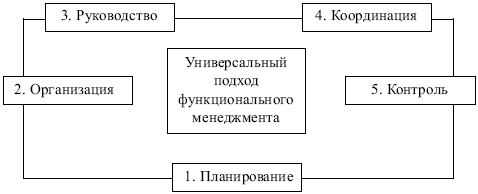 Менеджмент: конспект лекций