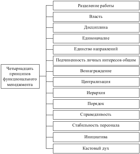 Менеджмент: конспект лекций