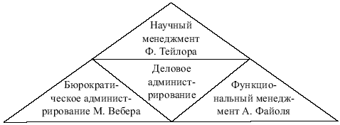 Менеджмент: конспект лекций