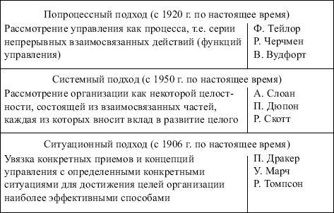 Менеджмент: конспект лекций