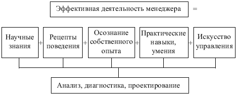 Менеджмент: конспект лекций