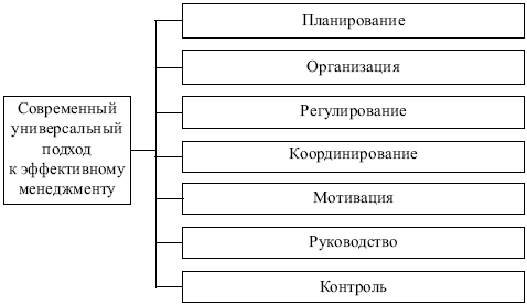 Менеджмент: конспект лекций