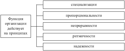 Менеджмент: конспект лекций