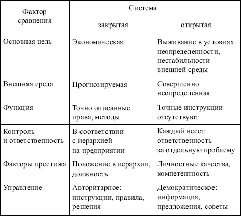 Менеджмент: конспект лекций