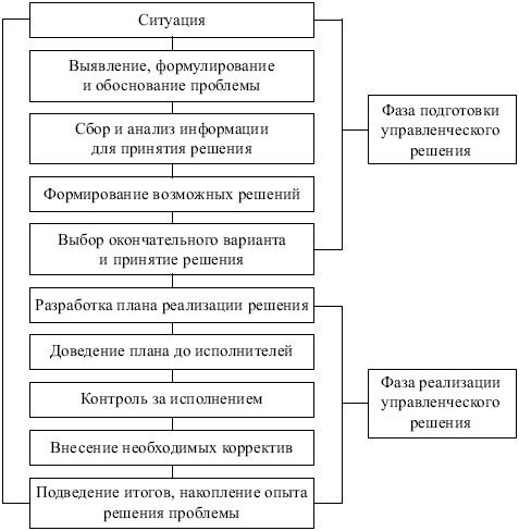 Менеджмент: конспект лекций