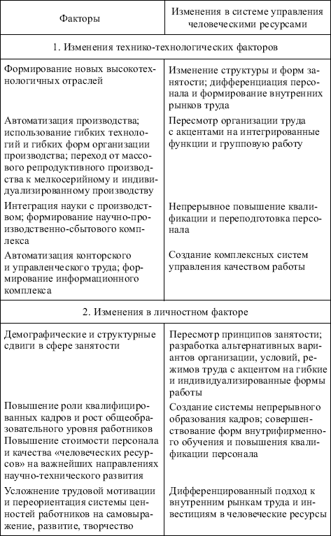 Менеджмент: конспект лекций