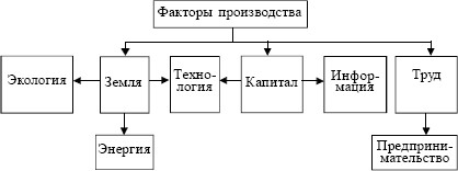 Экономика. Конспект лекций