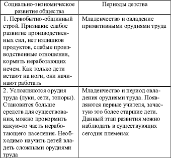 Возрастная психология: конспект лекций