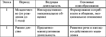 Возрастная психология: конспект лекций