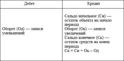 Бухгалтерский учет: конспект лекций