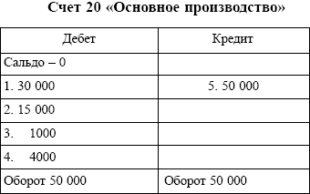 Бухгалтерский учет: конспект лекций