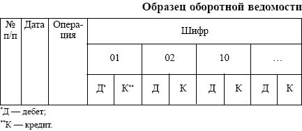 Бухгалтерский учет: конспект лекций