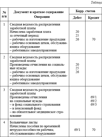 Бухгалтерский учет: конспект лекций