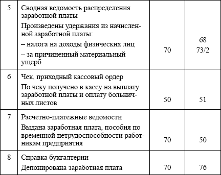 Бухгалтерский учет: конспект лекций