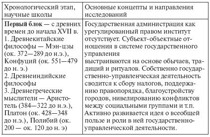 Государственное и муниципальное управление: конспект лекций