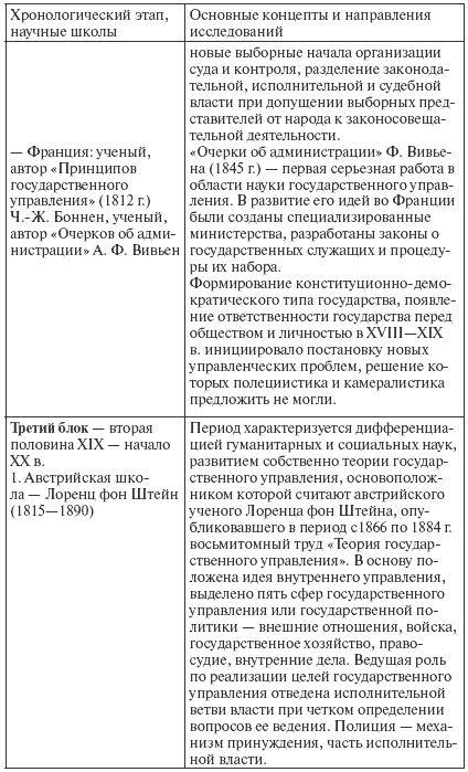 Государственное и муниципальное управление: конспект лекций