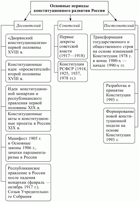 Конституционное право Российской Федерации: конспект лекций