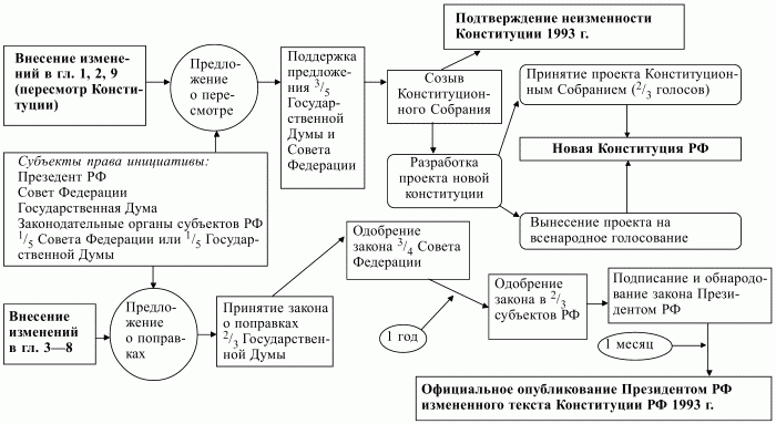 Конституционное право Российской Федерации: конспект лекций