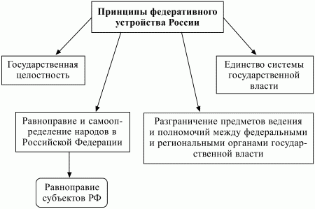 Конституционное право Российской Федерации: конспект лекций