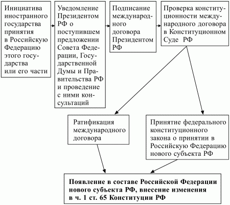 Конституционное право Российской Федерации: конспект лекций