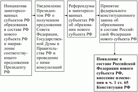 Конституционное право Российской Федерации: конспект лекций