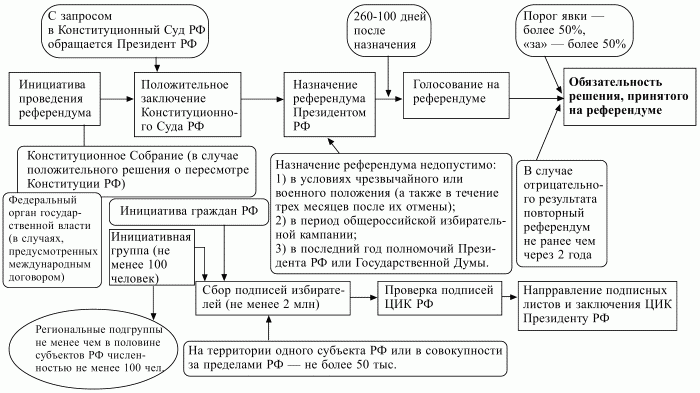 Конституционное право Российской Федерации: конспект лекций