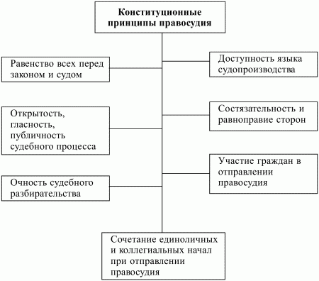 Конституционное право Российской Федерации: конспект лекций