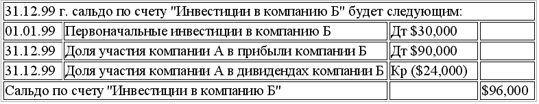 Международный учет (МСФО)